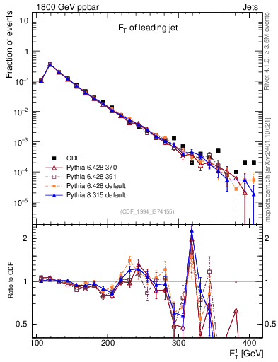Plot of j.Et in 1800 GeV ppbar collisions