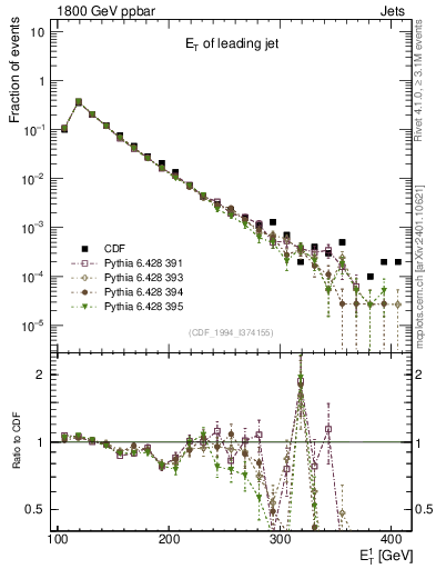 Plot of j.Et in 1800 GeV ppbar collisions