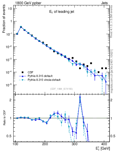 Plot of j.Et in 1800 GeV ppbar collisions