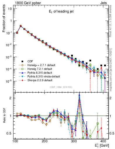 Plot of j.Et in 1800 GeV ppbar collisions