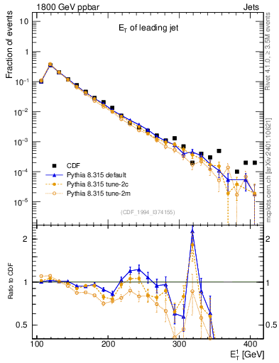 Plot of j.Et in 1800 GeV ppbar collisions