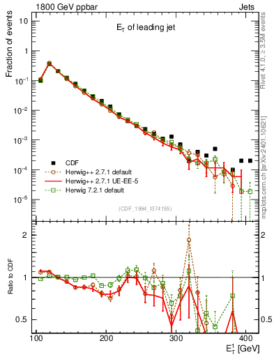 Plot of j.Et in 1800 GeV ppbar collisions