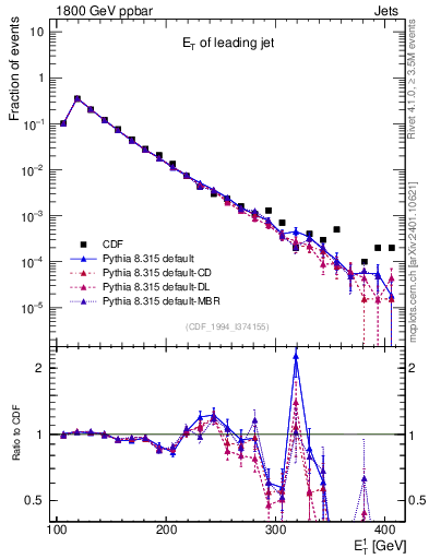 Plot of j.Et in 1800 GeV ppbar collisions