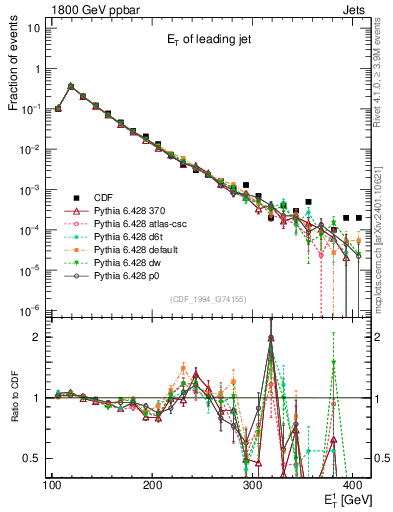 Plot of j.Et in 1800 GeV ppbar collisions