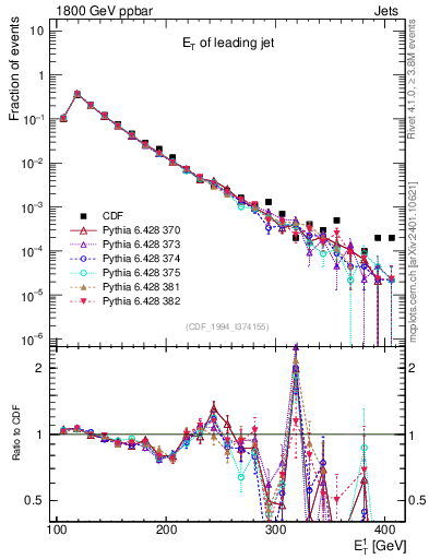 Plot of j.Et in 1800 GeV ppbar collisions