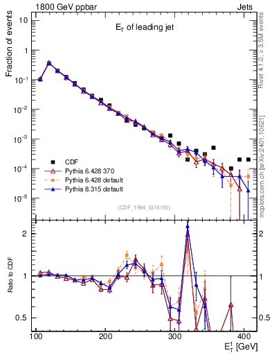 Plot of j.Et in 1800 GeV ppbar collisions
