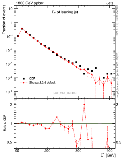 Plot of j.Et in 1800 GeV ppbar collisions
