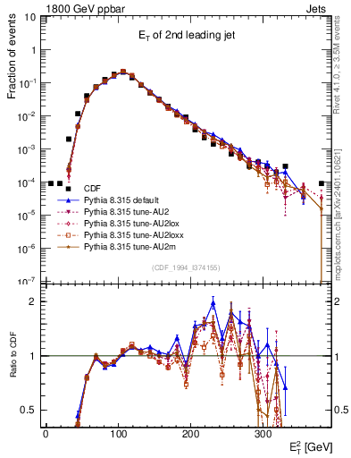 Plot of j.Et in 1800 GeV ppbar collisions