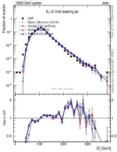 Plot of j.Et in 1800 GeV ppbar collisions