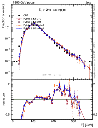 Plot of j.Et in 1800 GeV ppbar collisions