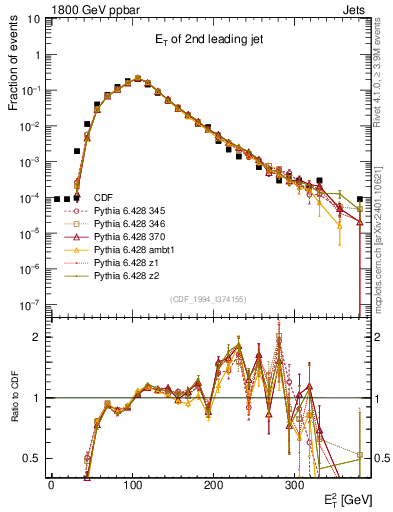 Plot of j.Et in 1800 GeV ppbar collisions