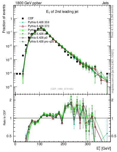 Plot of j.Et in 1800 GeV ppbar collisions