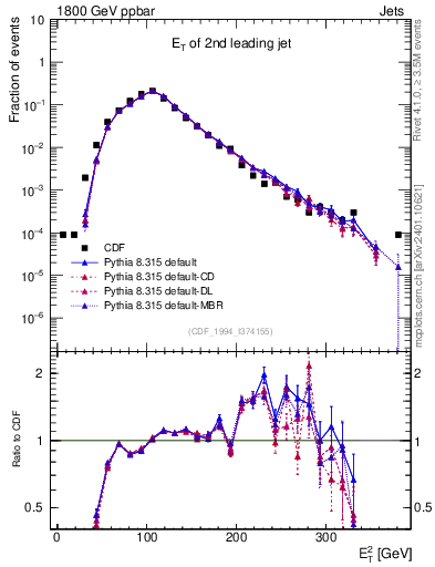 Plot of j.Et in 1800 GeV ppbar collisions