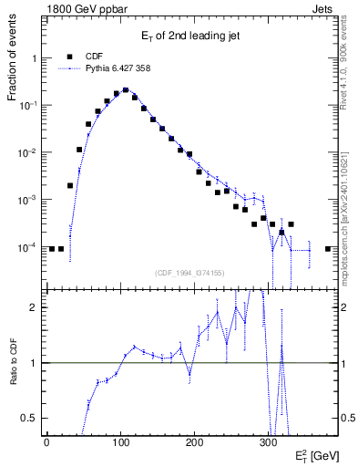 Plot of j.Et in 1800 GeV ppbar collisions