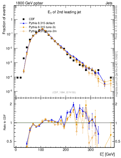 Plot of j.Et in 1800 GeV ppbar collisions