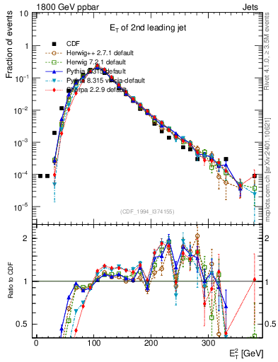 Plot of j.Et in 1800 GeV ppbar collisions