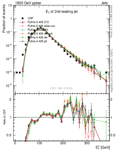 Plot of j.Et in 1800 GeV ppbar collisions