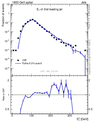 Plot of j.Et in 1800 GeV ppbar collisions
