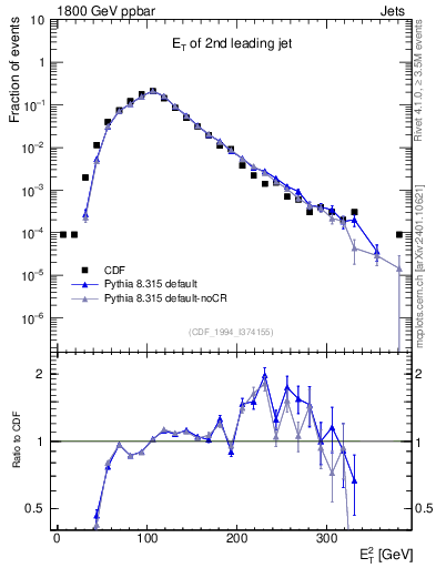 Plot of j.Et in 1800 GeV ppbar collisions