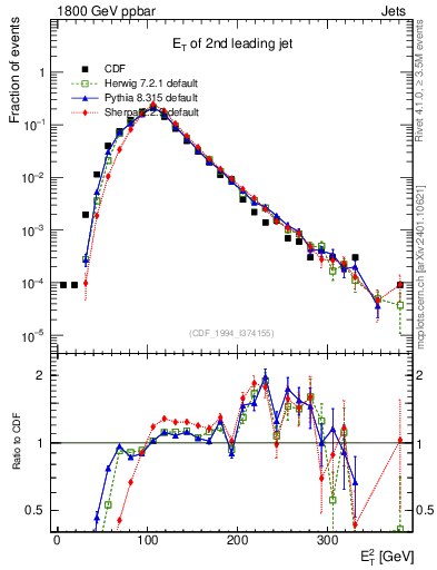 Plot of j.Et in 1800 GeV ppbar collisions