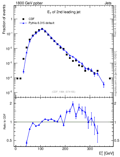 Plot of j.Et in 1800 GeV ppbar collisions
