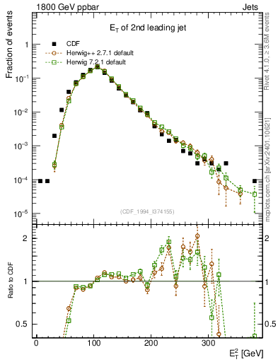 Plot of j.Et in 1800 GeV ppbar collisions