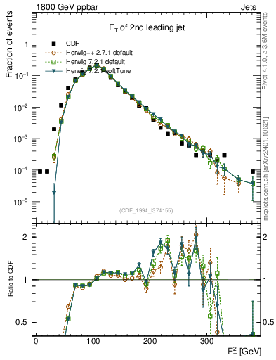 Plot of j.Et in 1800 GeV ppbar collisions