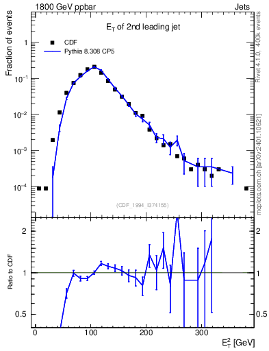Plot of j.Et in 1800 GeV ppbar collisions