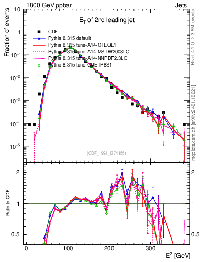 Plot of j.Et in 1800 GeV ppbar collisions