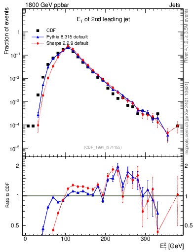 Plot of j.Et in 1800 GeV ppbar collisions