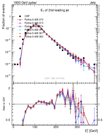 Plot of j.Et in 1800 GeV ppbar collisions