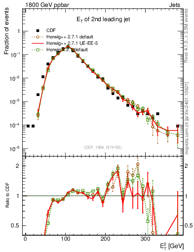 Plot of j.Et in 1800 GeV ppbar collisions