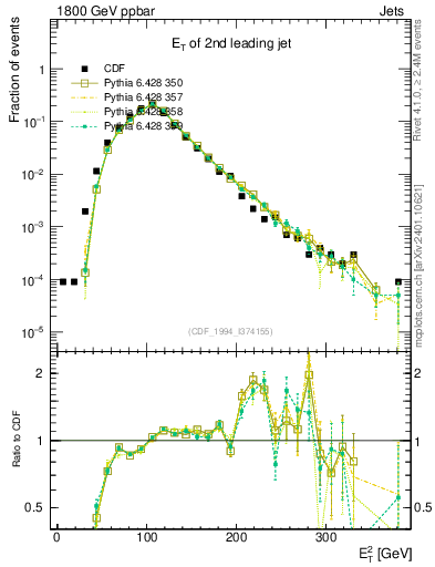 Plot of j.Et in 1800 GeV ppbar collisions