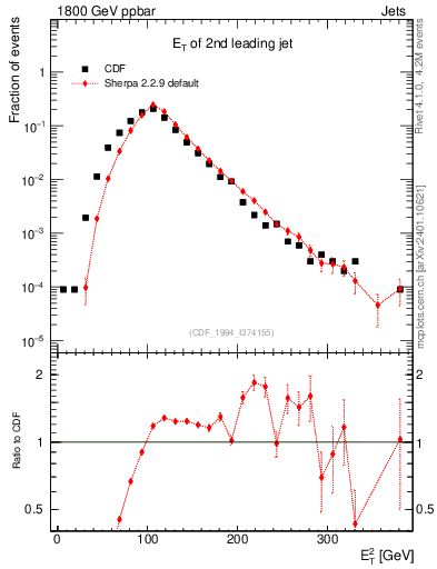 Plot of j.Et in 1800 GeV ppbar collisions