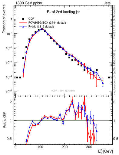 Plot of j.Et in 1800 GeV ppbar collisions
