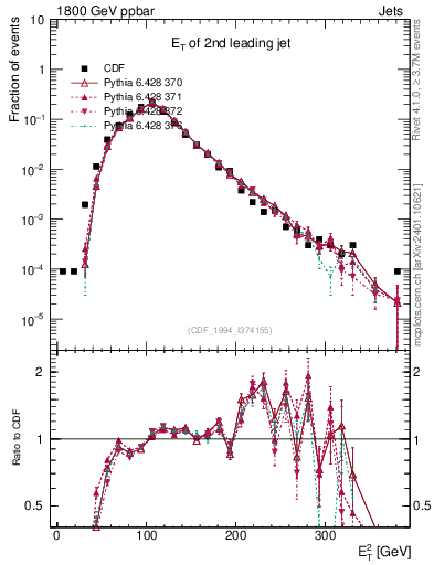 Plot of j.Et in 1800 GeV ppbar collisions