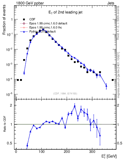 Plot of j.Et in 1800 GeV ppbar collisions