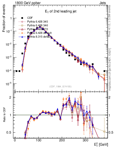 Plot of j.Et in 1800 GeV ppbar collisions
