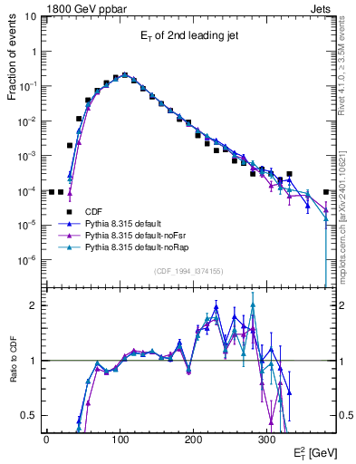 Plot of j.Et in 1800 GeV ppbar collisions