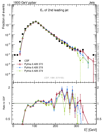Plot of j.Et in 1800 GeV ppbar collisions