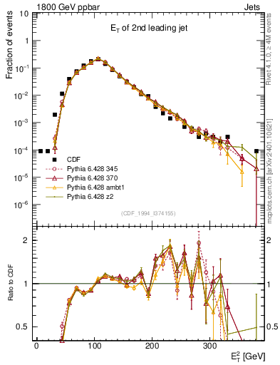 Plot of j.Et in 1800 GeV ppbar collisions