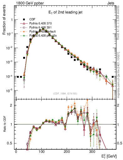 Plot of j.Et in 1800 GeV ppbar collisions