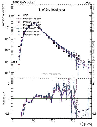 Plot of j.Et in 1800 GeV ppbar collisions