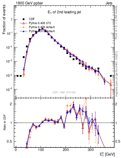 Plot of j.Et in 1800 GeV ppbar collisions