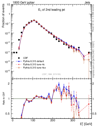 Plot of j.Et in 1800 GeV ppbar collisions