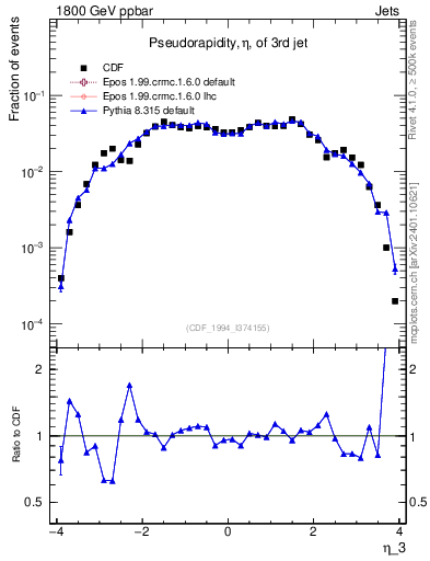 Plot of j.eta in 1800 GeV ppbar collisions