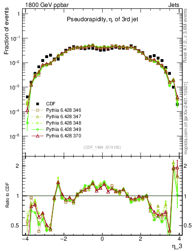 Plot of j.eta in 1800 GeV ppbar collisions