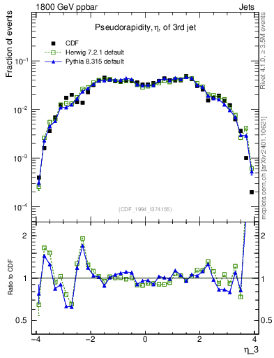 Plot of j.eta in 1800 GeV ppbar collisions