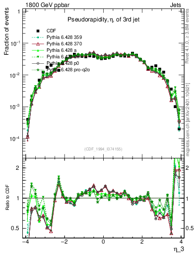 Plot of j.eta in 1800 GeV ppbar collisions