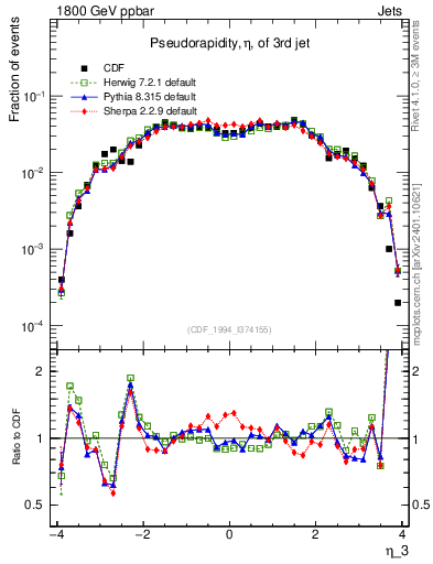 Plot of j.eta in 1800 GeV ppbar collisions